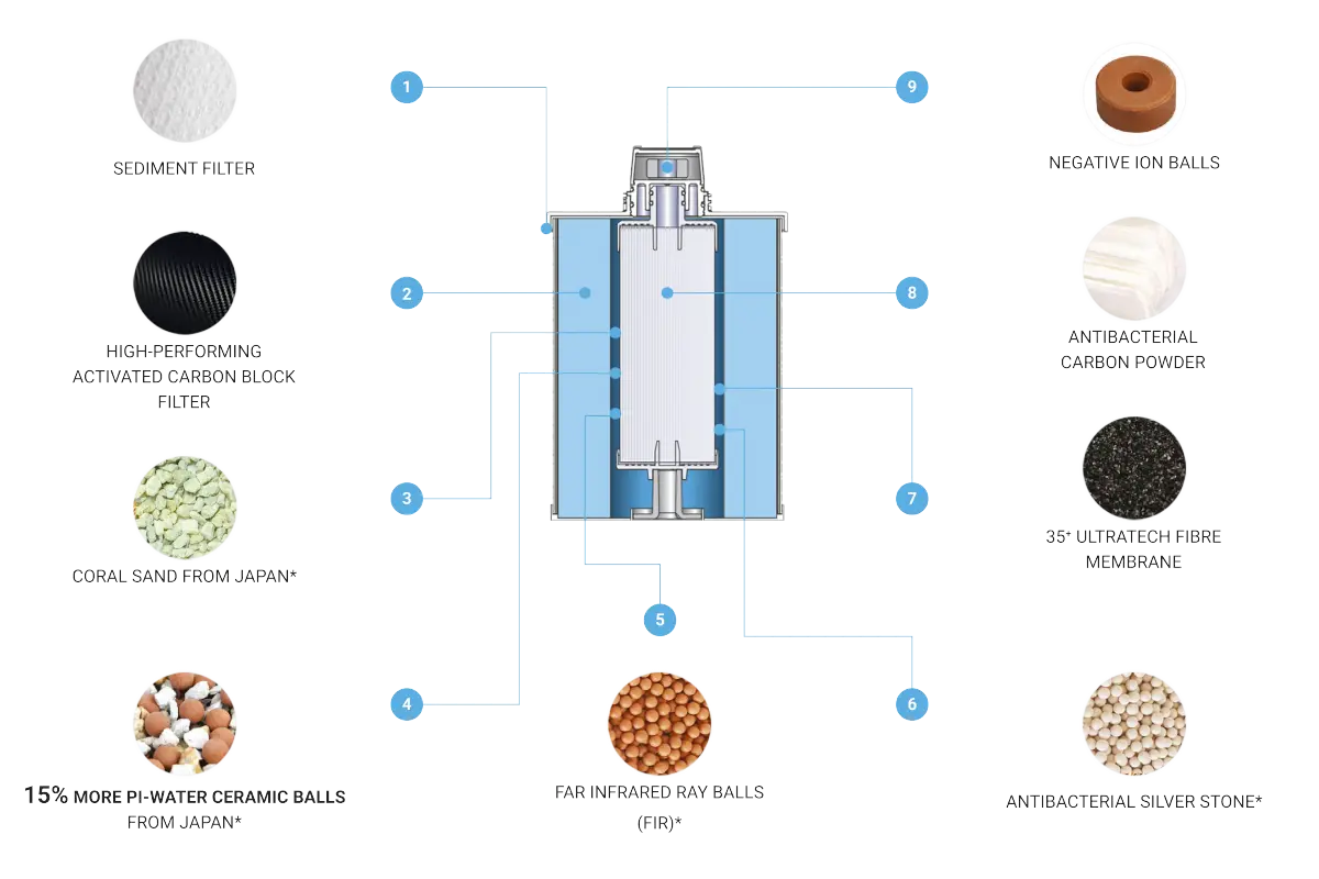 Diagram of HomePure Nova 9-stage filtration system