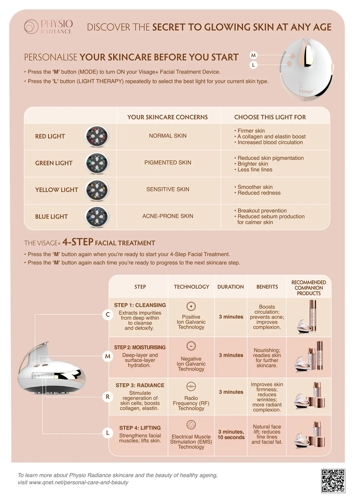 Chart summarising everything you need to know about Physio Radiance Visage+